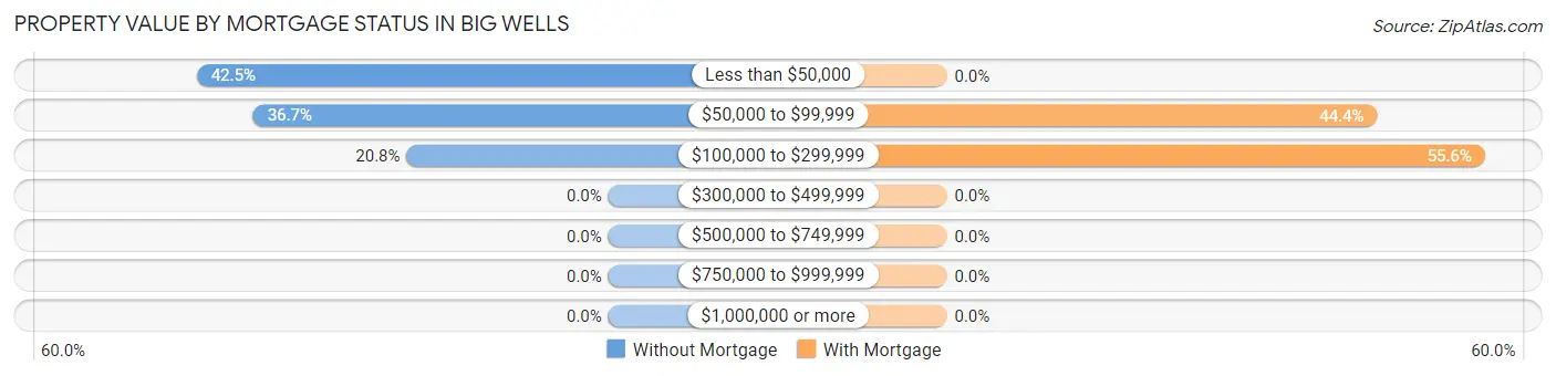 Property Value by Mortgage Status in Big Wells