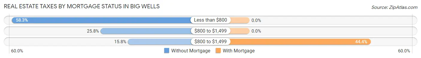 Real Estate Taxes by Mortgage Status in Big Wells