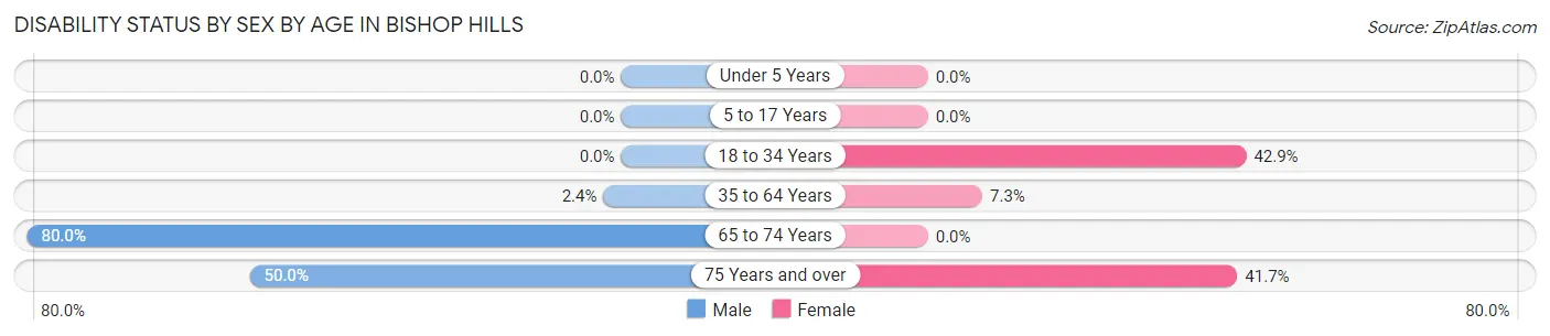 Disability Status by Sex by Age in Bishop Hills