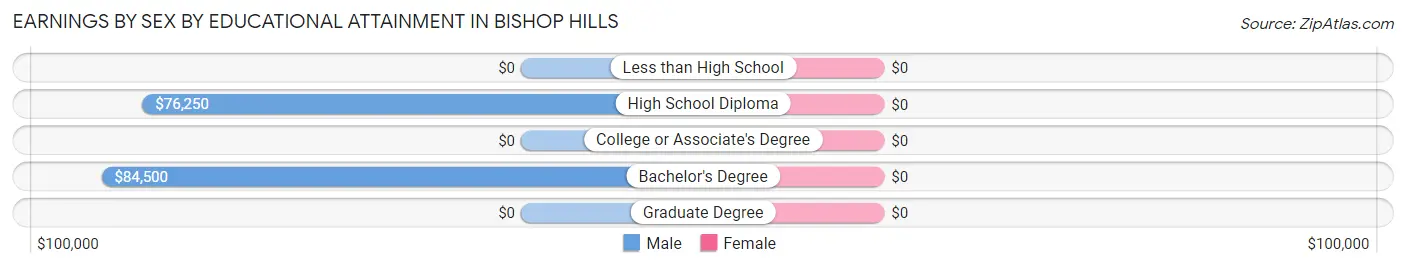 Earnings by Sex by Educational Attainment in Bishop Hills