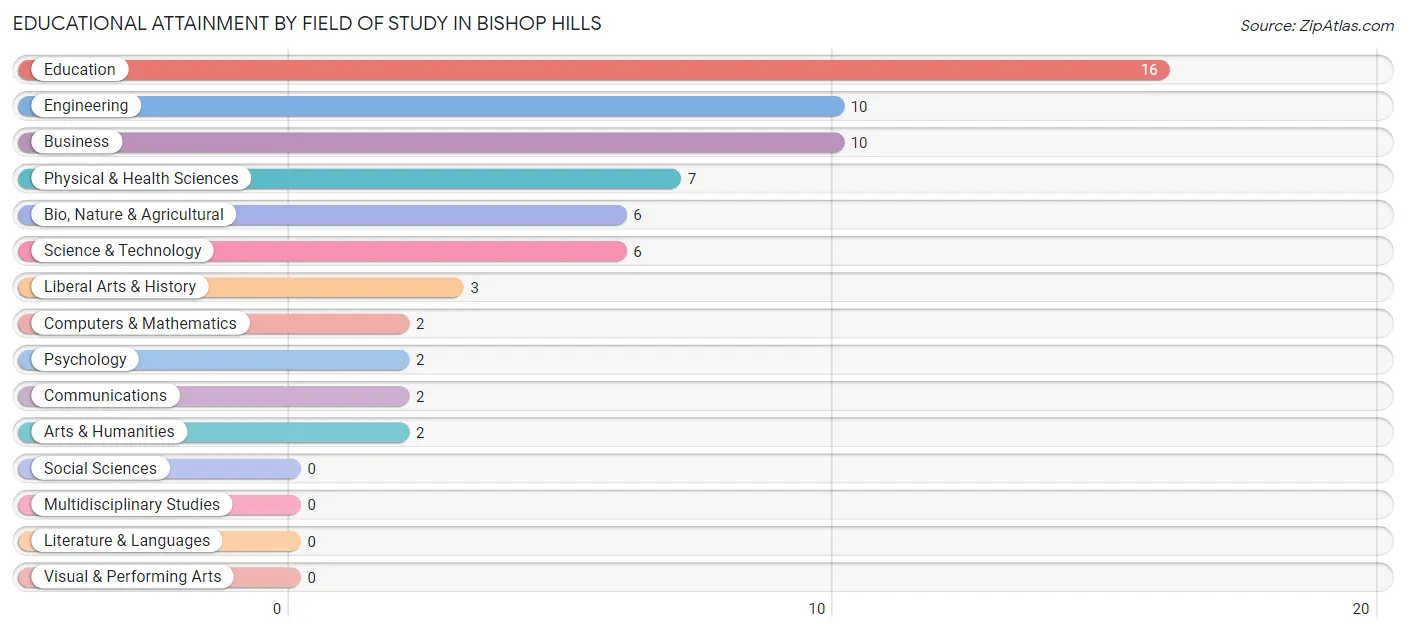 Educational Attainment by Field of Study in Bishop Hills
