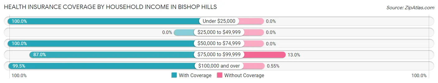 Health Insurance Coverage by Household Income in Bishop Hills