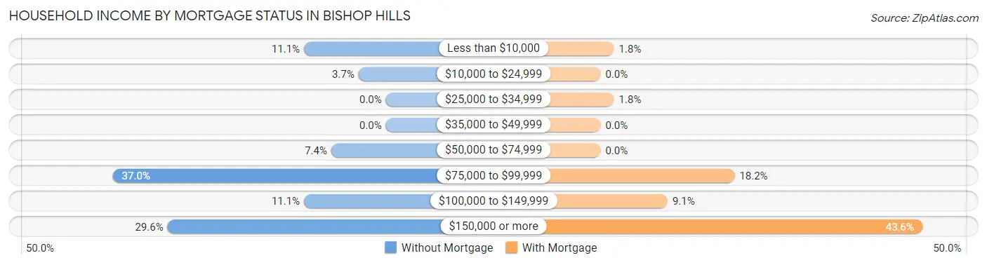 Household Income by Mortgage Status in Bishop Hills