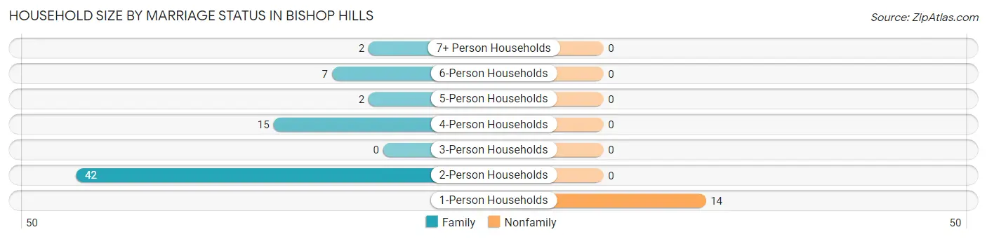 Household Size by Marriage Status in Bishop Hills