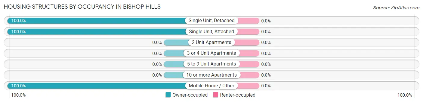 Housing Structures by Occupancy in Bishop Hills