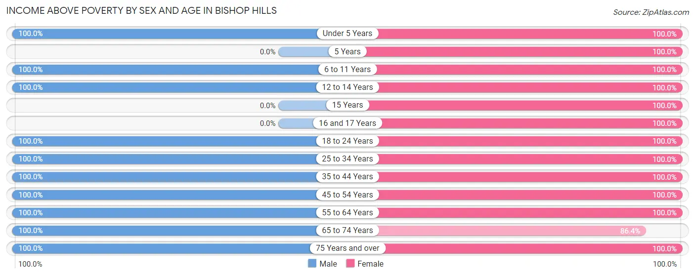 Income Above Poverty by Sex and Age in Bishop Hills