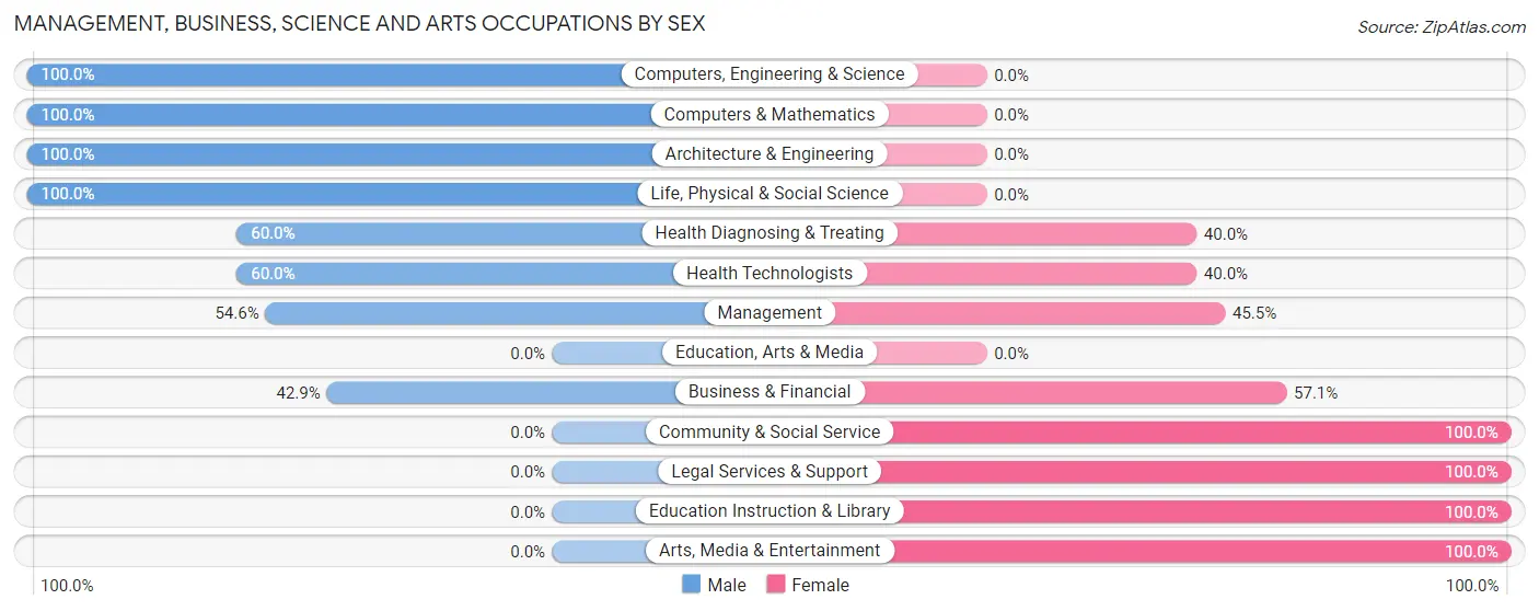 Management, Business, Science and Arts Occupations by Sex in Bishop Hills