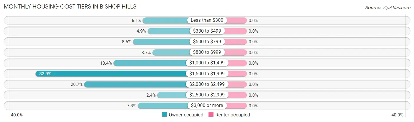 Monthly Housing Cost Tiers in Bishop Hills