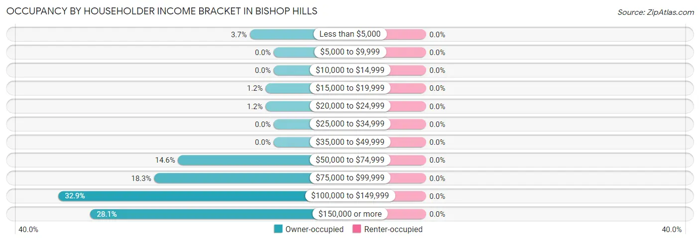 Occupancy by Householder Income Bracket in Bishop Hills