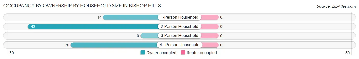 Occupancy by Ownership by Household Size in Bishop Hills