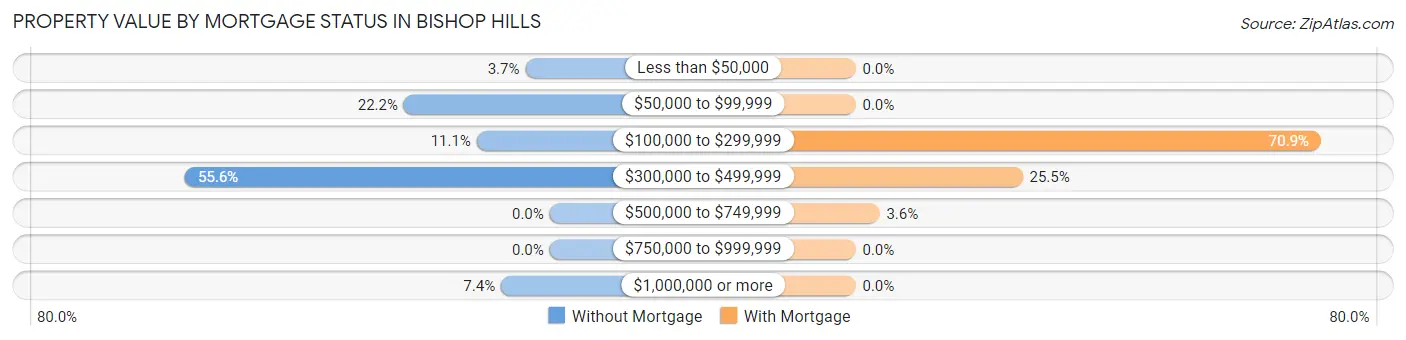 Property Value by Mortgage Status in Bishop Hills
