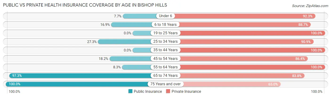 Public vs Private Health Insurance Coverage by Age in Bishop Hills