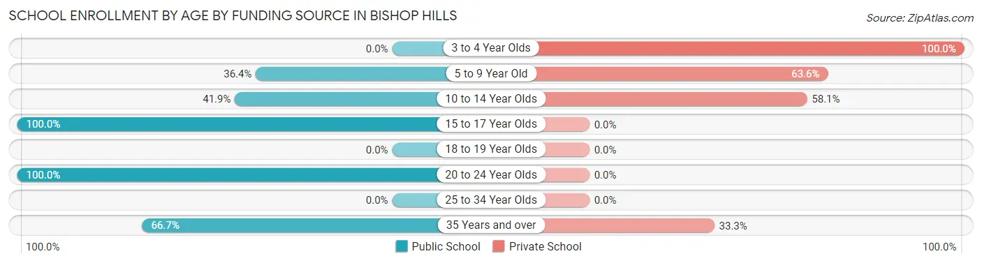 School Enrollment by Age by Funding Source in Bishop Hills