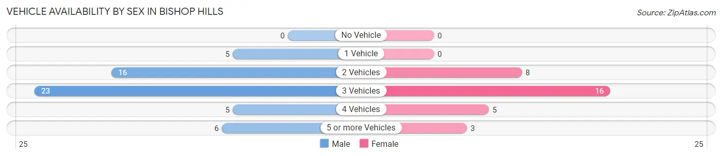 Vehicle Availability by Sex in Bishop Hills