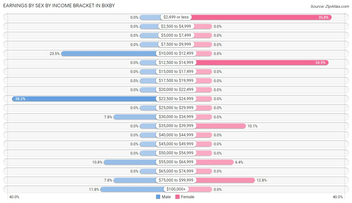 Earnings by Sex by Income Bracket in Bixby