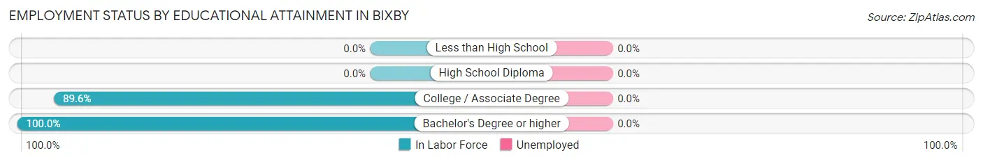 Employment Status by Educational Attainment in Bixby
