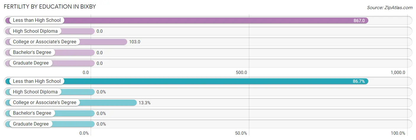 Female Fertility by Education Attainment in Bixby