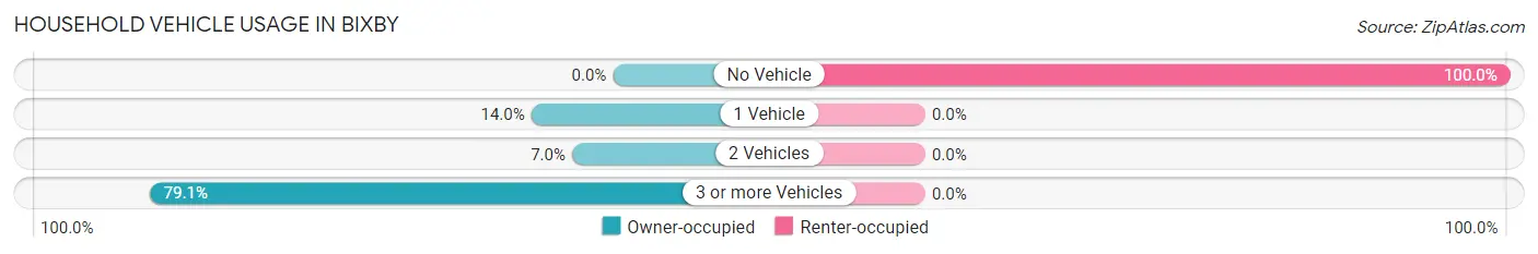 Household Vehicle Usage in Bixby