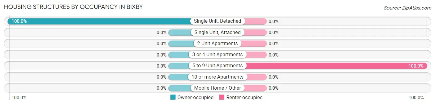 Housing Structures by Occupancy in Bixby