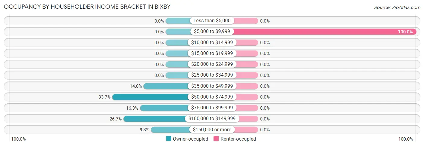 Occupancy by Householder Income Bracket in Bixby