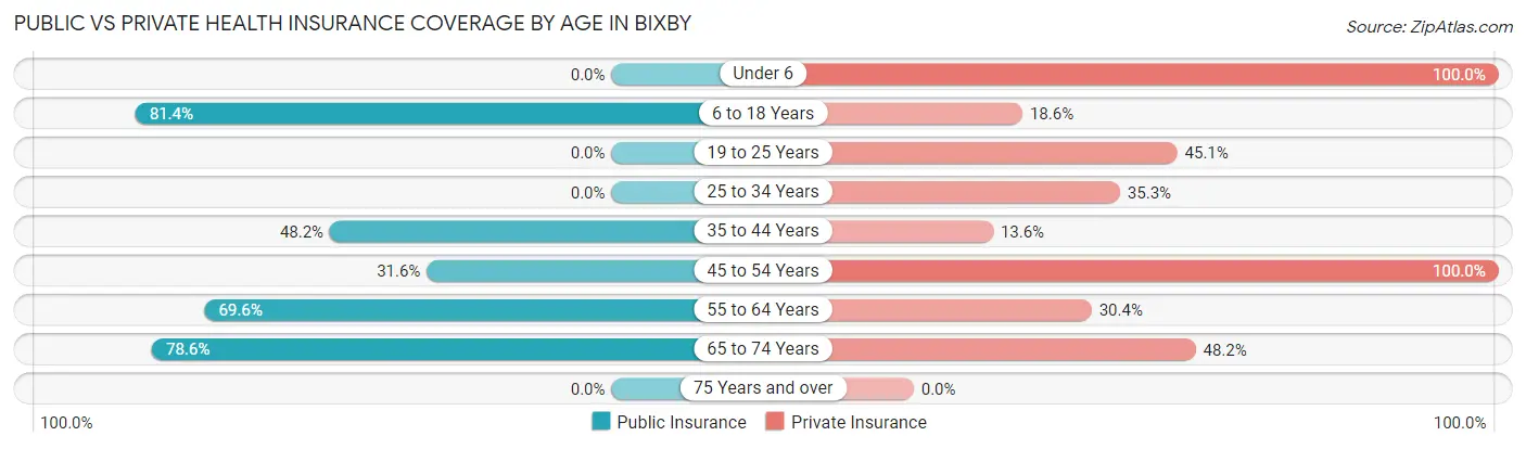 Public vs Private Health Insurance Coverage by Age in Bixby