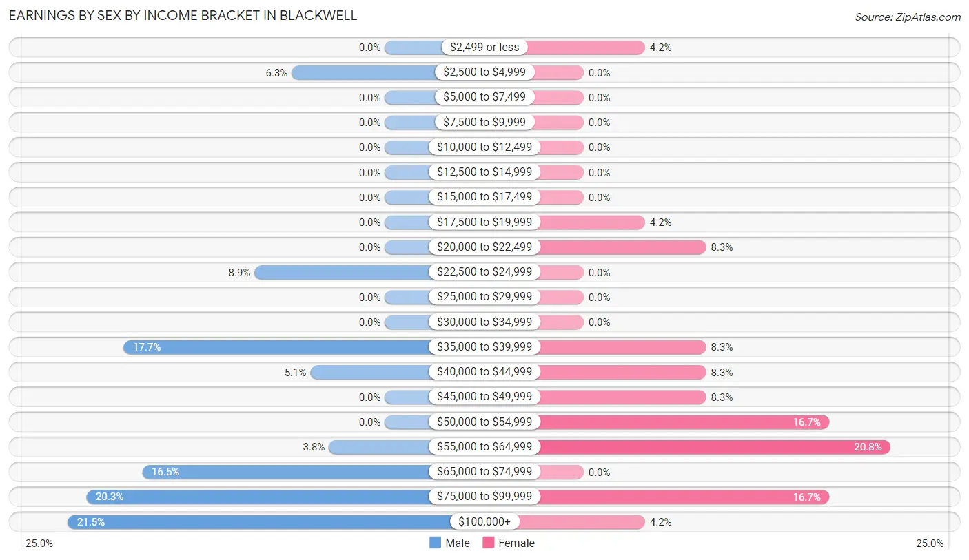 Earnings by Sex by Income Bracket in Blackwell