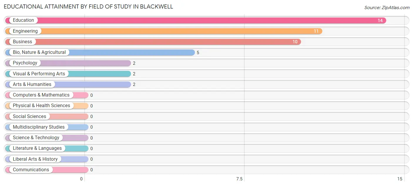Educational Attainment by Field of Study in Blackwell