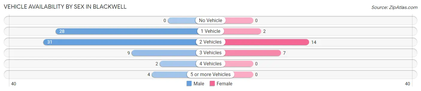 Vehicle Availability by Sex in Blackwell