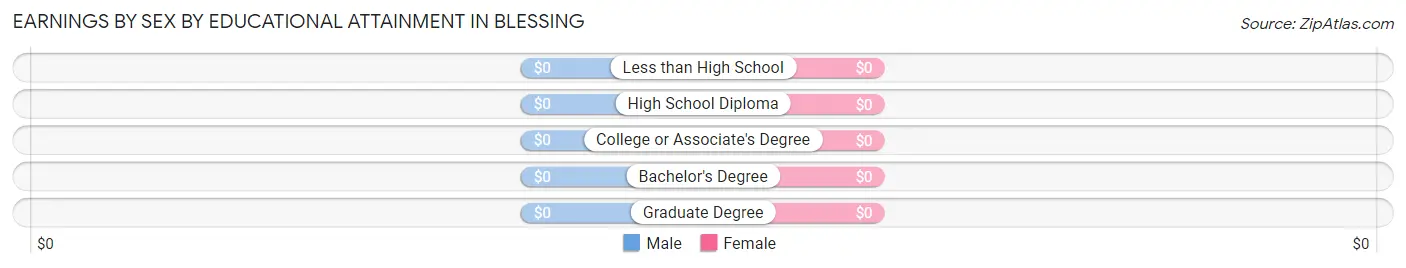 Earnings by Sex by Educational Attainment in Blessing