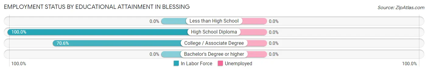 Employment Status by Educational Attainment in Blessing
