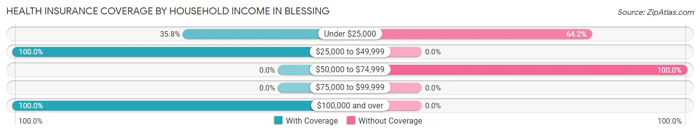 Health Insurance Coverage by Household Income in Blessing