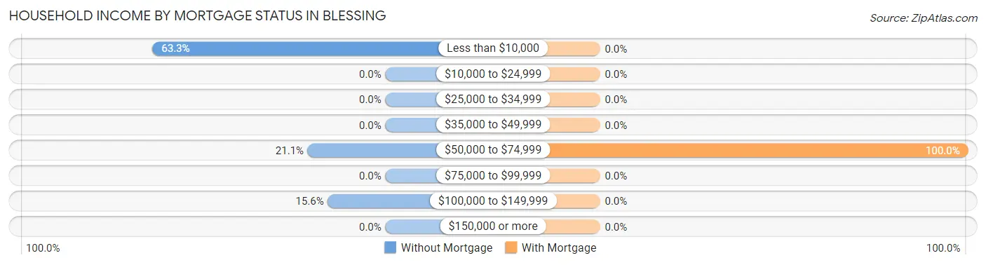 Household Income by Mortgage Status in Blessing