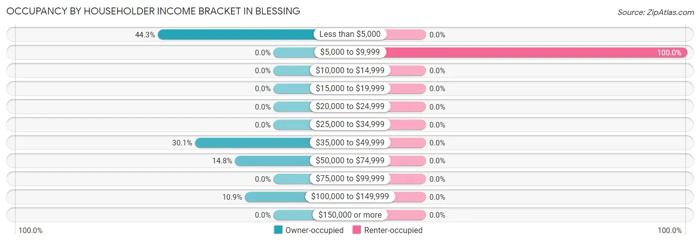 Occupancy by Householder Income Bracket in Blessing
