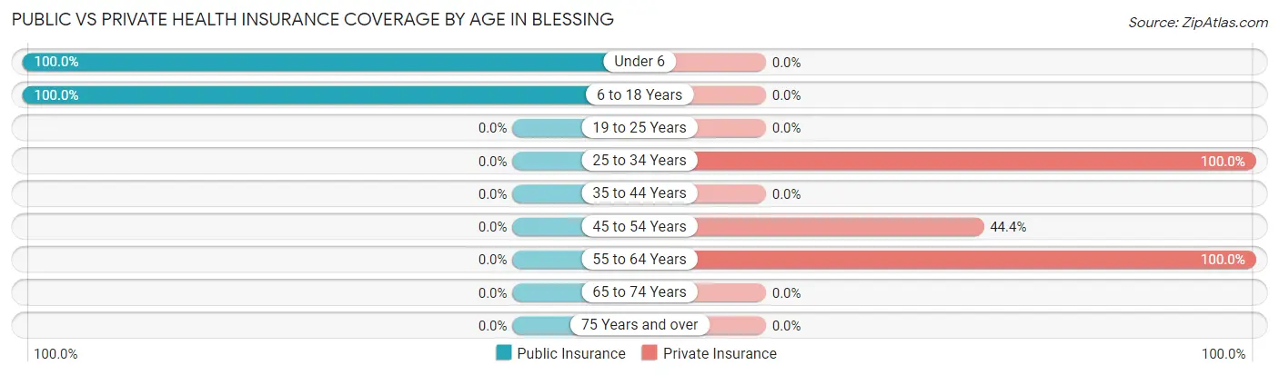 Public vs Private Health Insurance Coverage by Age in Blessing