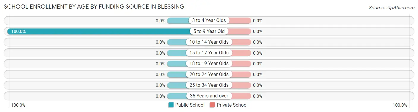 School Enrollment by Age by Funding Source in Blessing