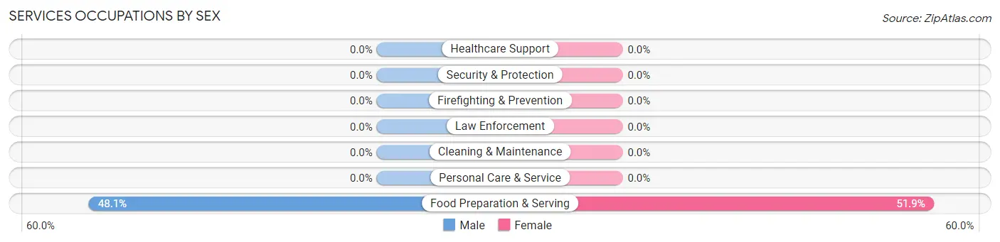 Services Occupations by Sex in Blessing