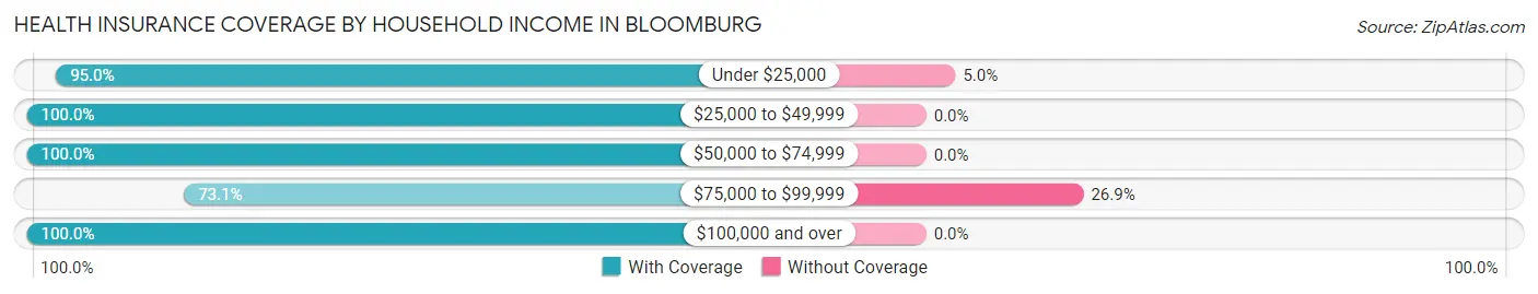 Health Insurance Coverage by Household Income in Bloomburg