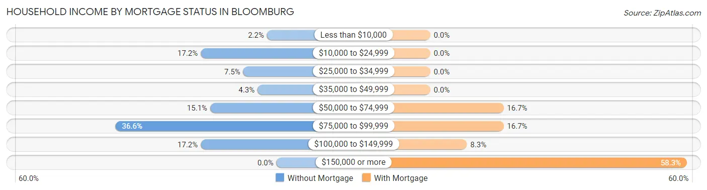 Household Income by Mortgage Status in Bloomburg