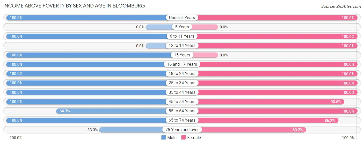 Income Above Poverty by Sex and Age in Bloomburg