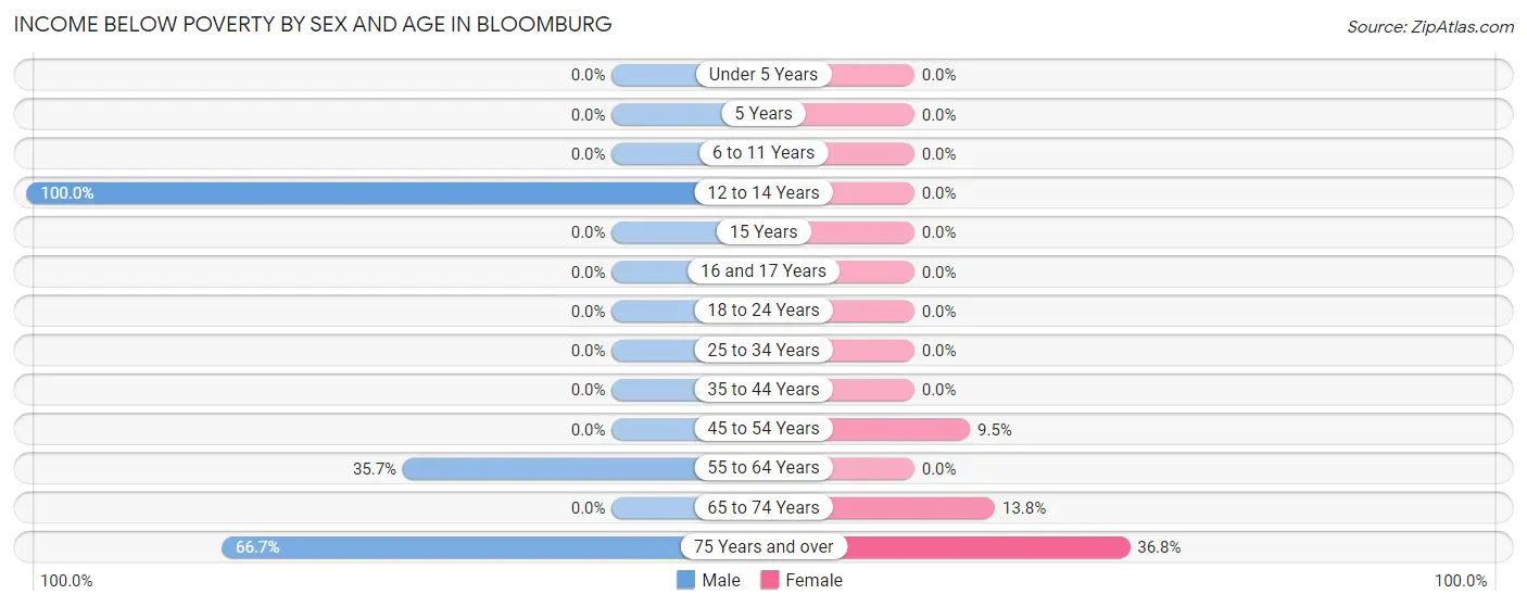 Income Below Poverty by Sex and Age in Bloomburg