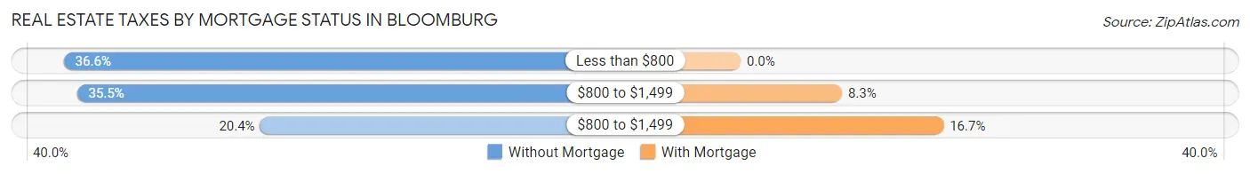 Real Estate Taxes by Mortgage Status in Bloomburg