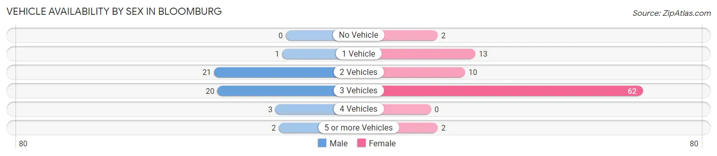 Vehicle Availability by Sex in Bloomburg