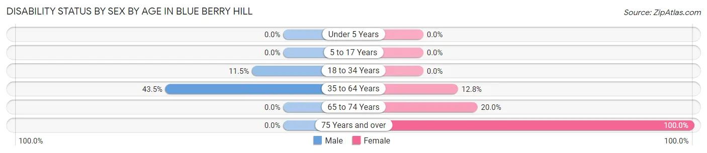 Disability Status by Sex by Age in Blue Berry Hill