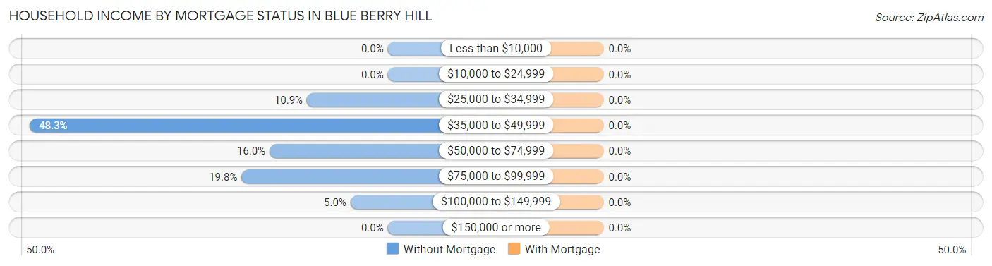 Household Income by Mortgage Status in Blue Berry Hill