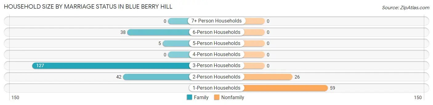 Household Size by Marriage Status in Blue Berry Hill