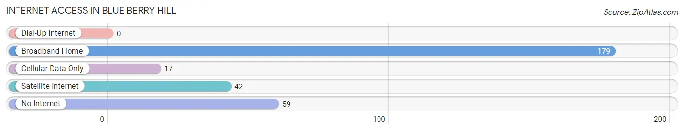Internet Access in Blue Berry Hill