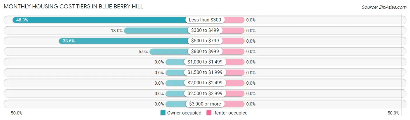 Monthly Housing Cost Tiers in Blue Berry Hill