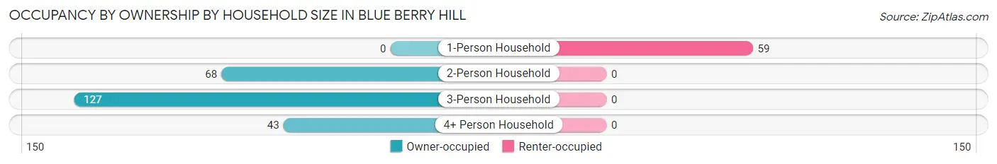 Occupancy by Ownership by Household Size in Blue Berry Hill