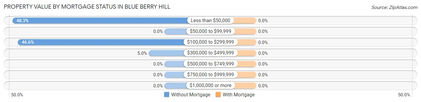 Property Value by Mortgage Status in Blue Berry Hill