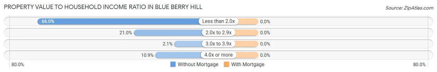 Property Value to Household Income Ratio in Blue Berry Hill